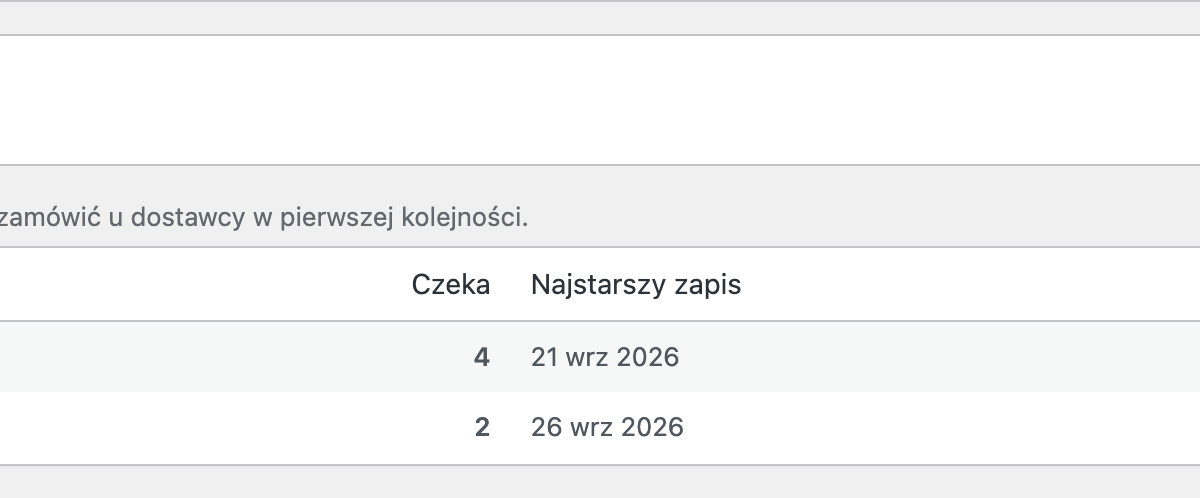 Raport popytu: produkty posortowane po liczbie czekających osób