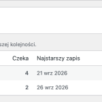Raport popytu: produkty posortowane po liczbie czekających osób