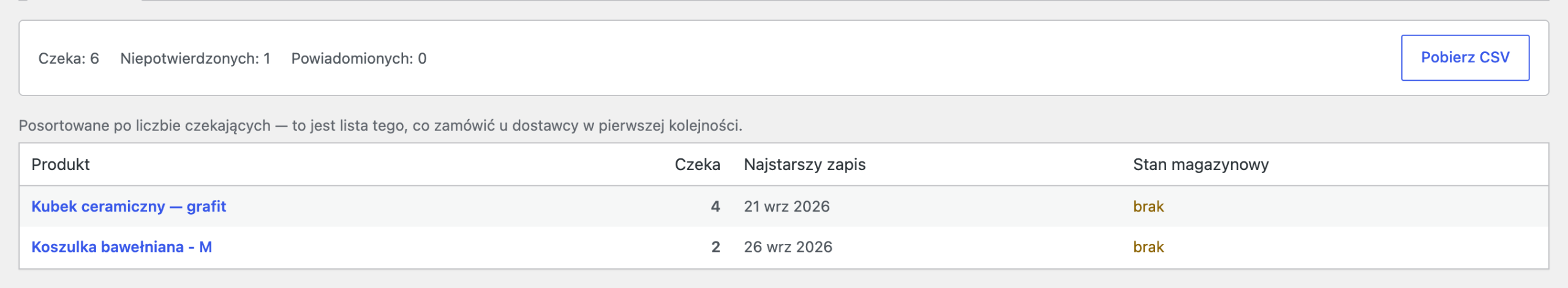 Raport popytu: produkty posortowane po liczbie czekających osób